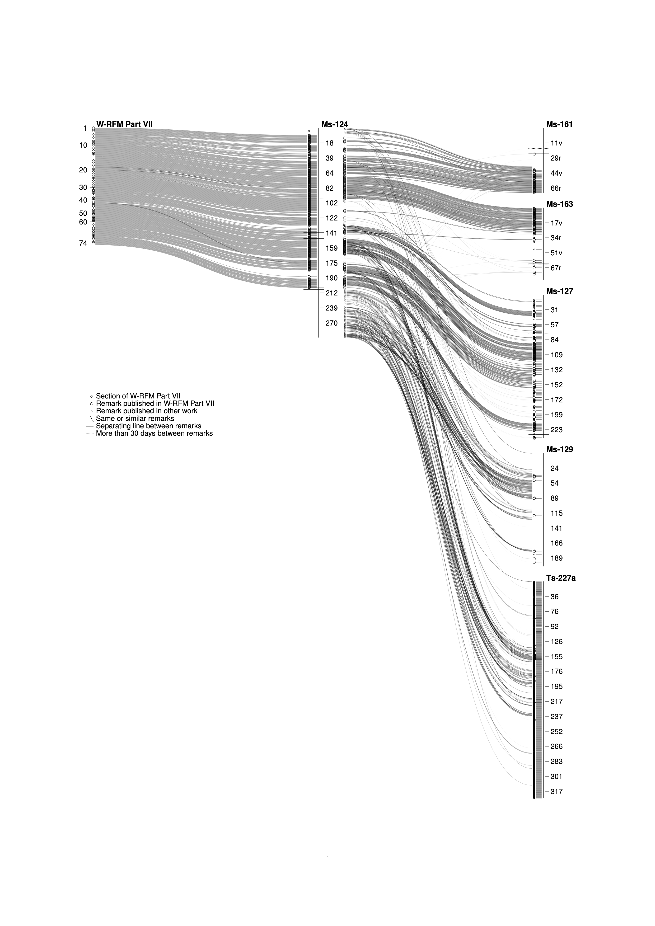 Visualization of RFM 7
